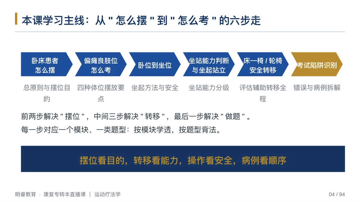 明睿精品直播课真实课程页面,展示体位摆放与体位转移的六步学习主线
